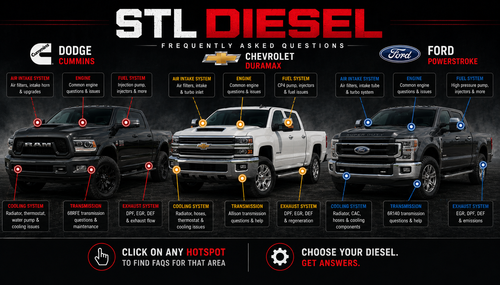 STL Diesel FAQ graphic showing Dodge Cummins, Chevrolet Duramax, and Ford Power Stroke trucks with system hotspots.